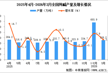 2026年3月全国纯碱产量数据统计分析