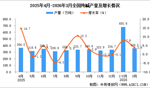 2026年3月全国纯碱产量数据统计分析