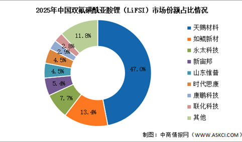 2026年中国新型锂盐双氟磺酰亚胺锂（LiFSI）出货量及竞争格局预测分析（图）