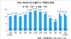 2026年4月长城汽车产销情况：新能源汽车销量同比减少6.65%（图）