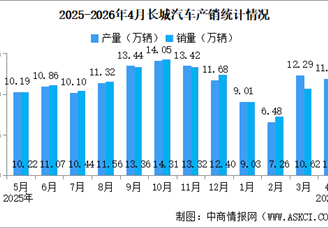 2026年4月长城汽车产销情况：新能源汽车销量同比减少6.65%（图）
