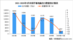 2026年1-3月中国平板电脑出口数据统计分析：出口量同比下降13.7%