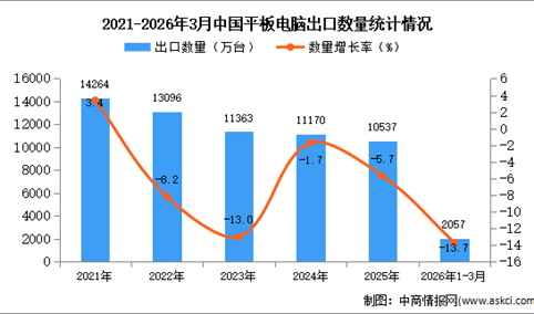 2026年1-3月中国平板电脑出口数据统计分析：出口量同比下降13.7%