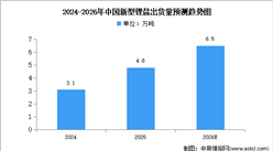 2026年中国新型锂盐出货量及市场结构预测分析（图）