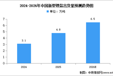 2026年中国新型锂盐市场现状及发展前景预测分析（图）