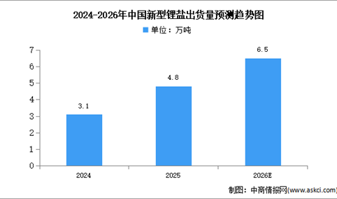 2026年中国新型锂盐市场现状及发展前景预测分析（图）