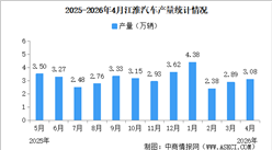 2026年4月江淮汽车产销量情况：新能源乘用车销量同比增长18.05%（图）
