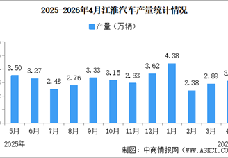 2026年4月江淮汽车产销量情况：新能源乘用车销量同比增长18.05%（图）