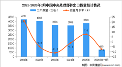 2026年1-3月中国中央处理部件出口数据统计分析：出口量同比下降7.5%