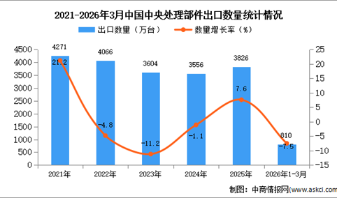 2026年1-3月中国中央处理部件出口数据统计分析：出口量同比下降7.5%