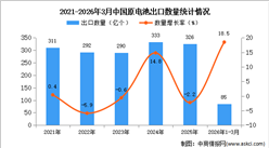 2026年1-3月中国原电池出口数据统计分析：出口量同比增长18.5%