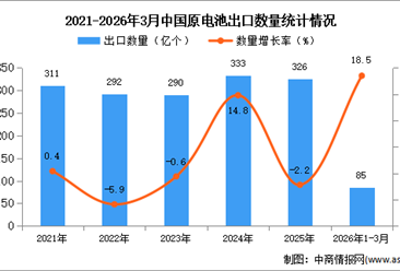 2026年1-3月中国原电池出口数据统计分析：出口量同比增长18.5%
