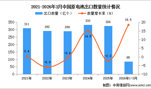 2026年1-3月中国原电池出口数据统计分析：出口量同比增长18.5%