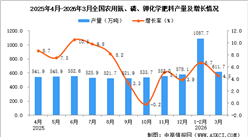 2026年3月全国农用氮、磷、钾化学肥料产量数据统计分析