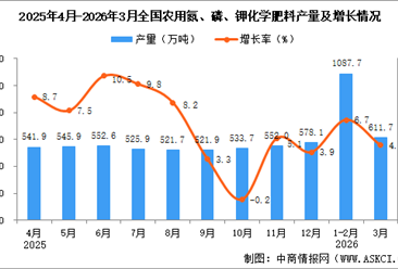 2026年3月全国农用氮、磷、钾化学肥料产量数据统计分析