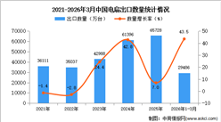 2026年1-3月中国电扇出口数据统计分析：出口量同比增长43.5%