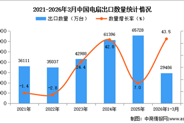 2026年1-3月中国电扇出口数据统计分析：出口量同比增长43.5%