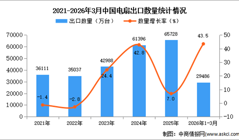 2026年1-3月中国电扇出口数据统计分析：出口量同比增长43.5%