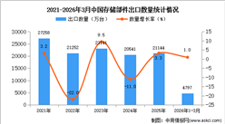 2026年1-3月中国存储部件出口数据统计分析：出口量同比增长1%
