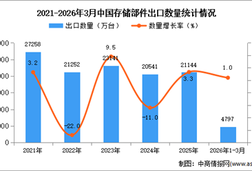 2026年1-3月中国存储部件出口数据统计分析：出口量同比增长1%