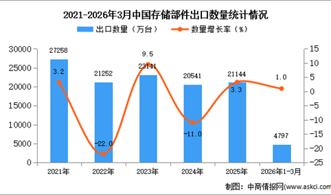 2026年1-3月中国存储部件出口数据统计分析：出口量同比增长1%