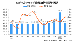 2026年3月全国烧碱产量数据统计分析