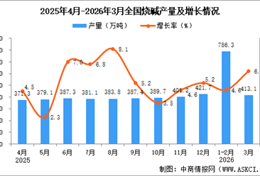 2026年3月全国烧碱产量数据统计分析