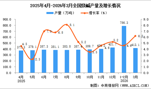 2026年3月全国烧碱产量数据统计分析