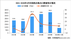 2026年1-3月中国洗衣机出口数据统计分析：出口量同比增长8.4%