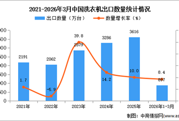 2026年1-3月中国洗衣机出口数据统计分析：出口量同比增长8.4%