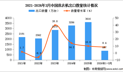 2026年1-3月中国洗衣机出口数据统计分析：出口量同比增长8.4%