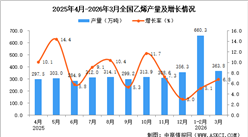 2026年3月全国乙烯产量数据统计分析