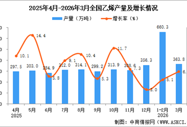 2026年3月全国乙烯产量数据统计分析