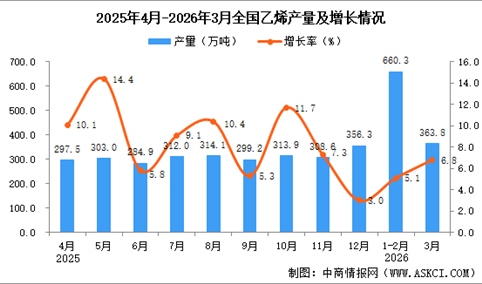 2026年3月全国乙烯产量数据统计分析