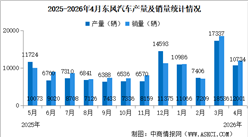 2026年4月东风汽车产销情况：销量同比增长46.71%（图）