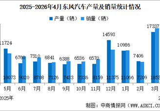 2026年4月东风汽车产销情况：销量同比增长46.71%（图）
