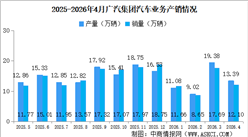 2026年4月广汽集团产销情况：新能源汽车销量同比增长57.39%（图）