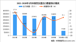 2026年1-3月中国变压器出口数据统计分析：出口量同比增长9.1%