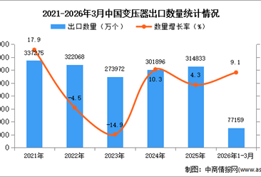 2026年1-3月中国变压器出口数据统计分析：出口量同比增长9.1%