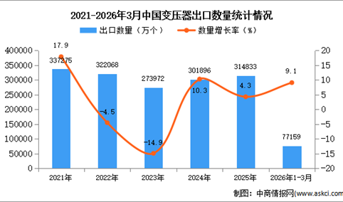 2026年1-3月中国变压器出口数据统计分析：出口量同比增长9.1%