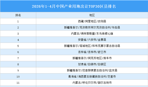 产业投资情报：2026年1-4月中国产业用地出让TOP30区县排名（产业篇）