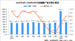2026年3月全国硫酸产量数据统计分析