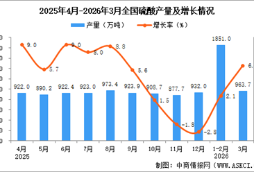 2026年3月全国硫酸产量数据统计分析