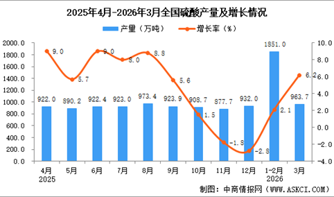 2026年3月全国硫酸产量数据统计分析
