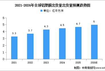 2026年全球铝塑膜出货量及竞争格局预测分析（图）