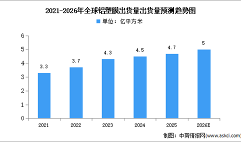 2026年全球铝塑膜出货量及竞争格局预测分析（图）