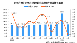2026年3月全国合成橡胶产量数据统计分析