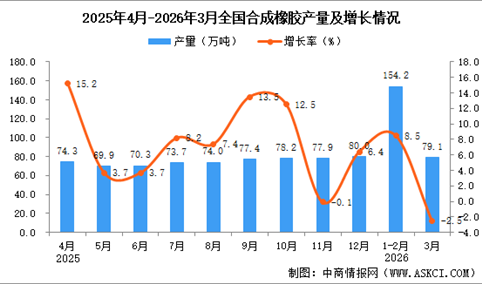 2026年3月全国合成橡胶产量数据统计分析