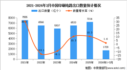 2026年1-3月中国二极管及类似半导体器件出口数据统计分析：出口量同比增长1.6%