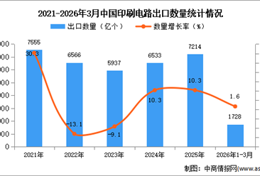 2026年1-3月中国二极管及类似半导体器件出口数据统计分析：出口量同比增长1.6%